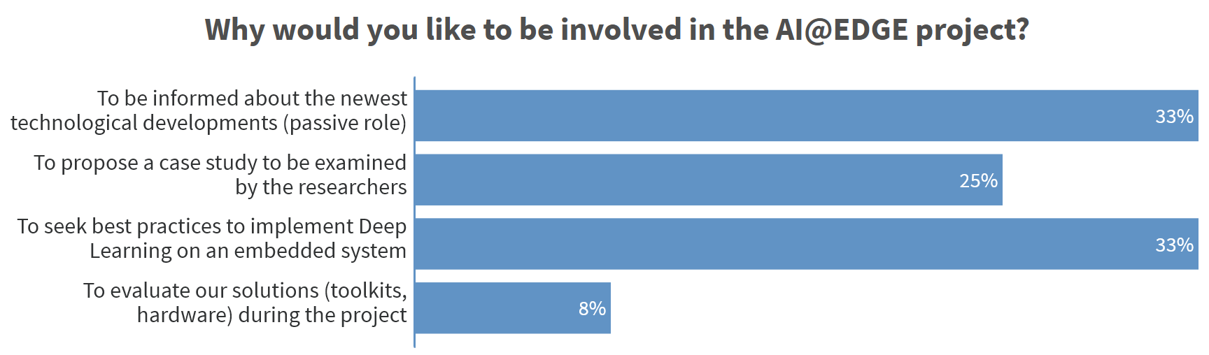 Involvement in AI@EDGE