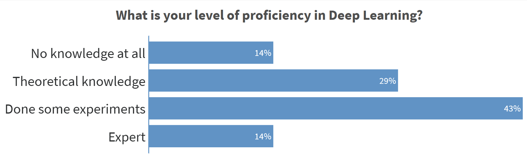 Level of proficiency in Deep Learning