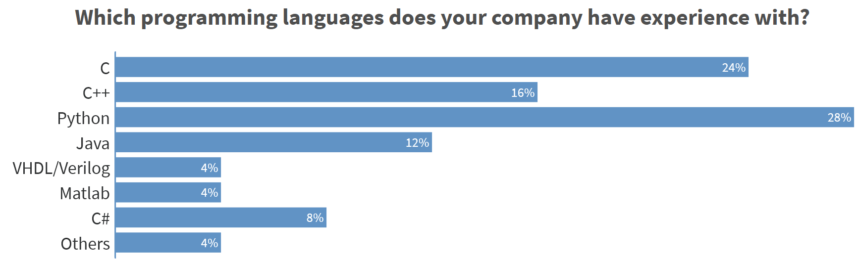 Programming languages