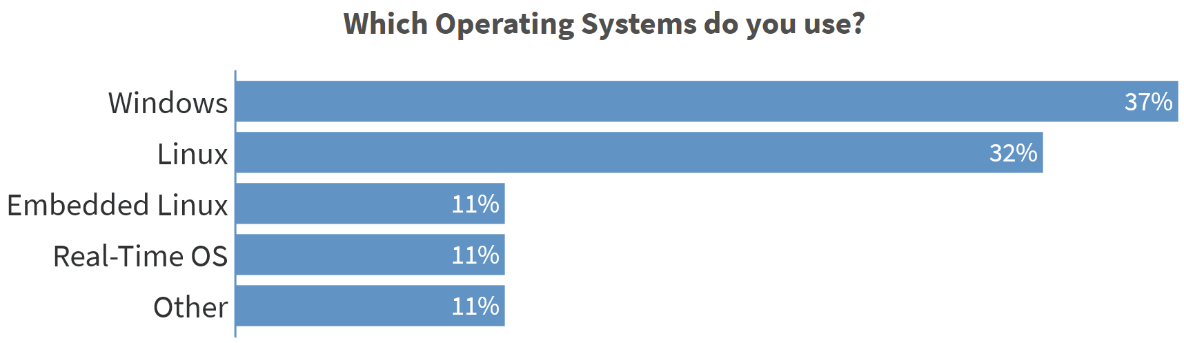 Operating Systems