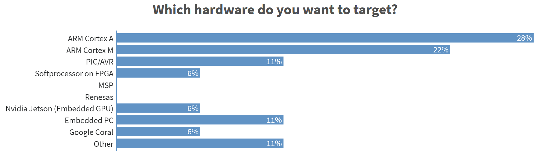 Target hardware