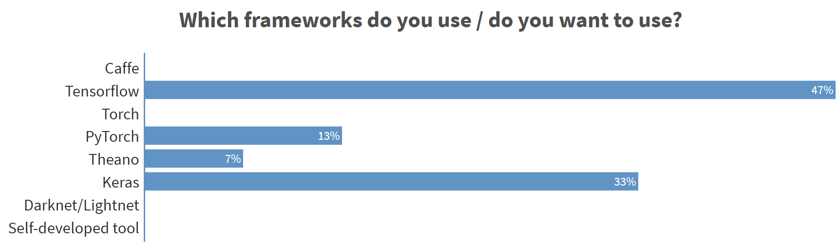 Frameworks